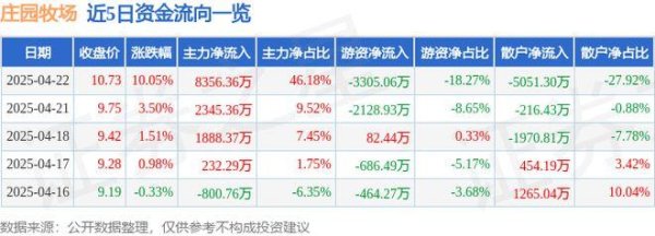 倍悦网配资 4月22日庄园牧场（002910）涨停分析：农垦概念、品牌营销驱动