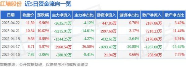 思考资本 4月22日红墙股份（002809）涨停分析：环氧丙烷项目、雄安新区建设驱动