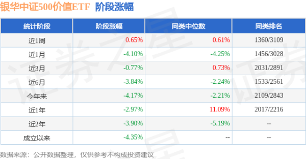 垒富配资 一季报点评：银华中证500价值ETF基金季度涨幅-1.19%