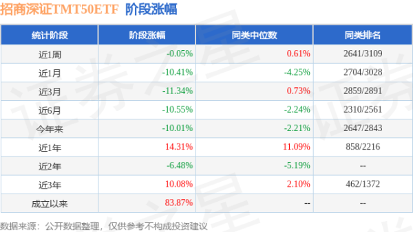 天创网  一季报点评：招商深证TMT50ETF基金季度涨幅-1.53%