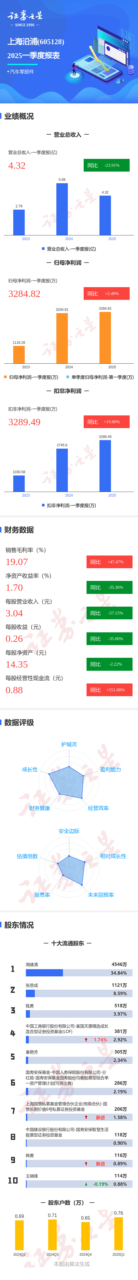 久联优配 图解上海沿浦一季报：第一季度单季净利润同比增2.49%