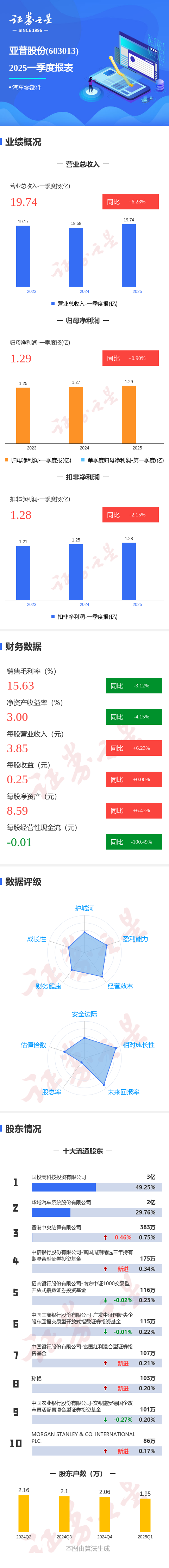 联华证券 图解亚普股份一季报：第一季度单季净利润同比增0.90%