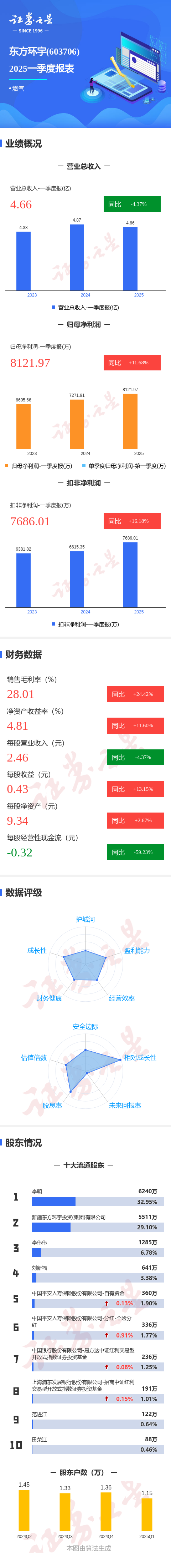 胜亿优配 图解东方环宇一季报：第一季度单季净利润同比增11.69%