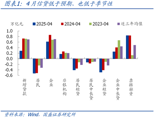 金牛所 国盛宏观熊园：4月信贷冲高回落，怎么看、怎么办？