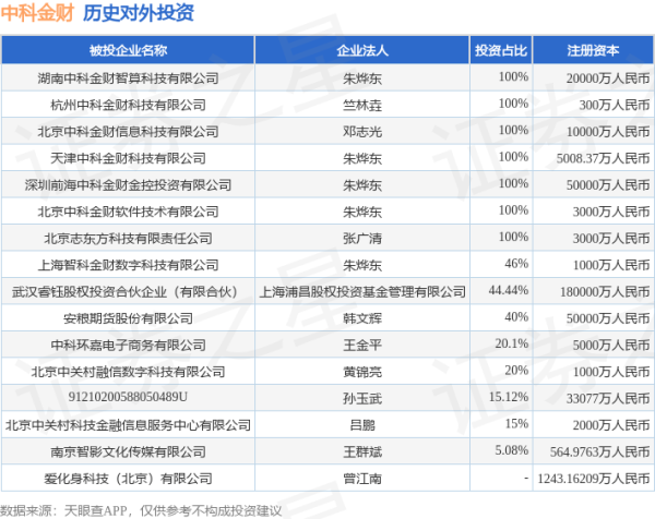 扬帆证券 中科金财（002657）新增一起对外投资，被投资公司为南京智影文化传媒有限公司