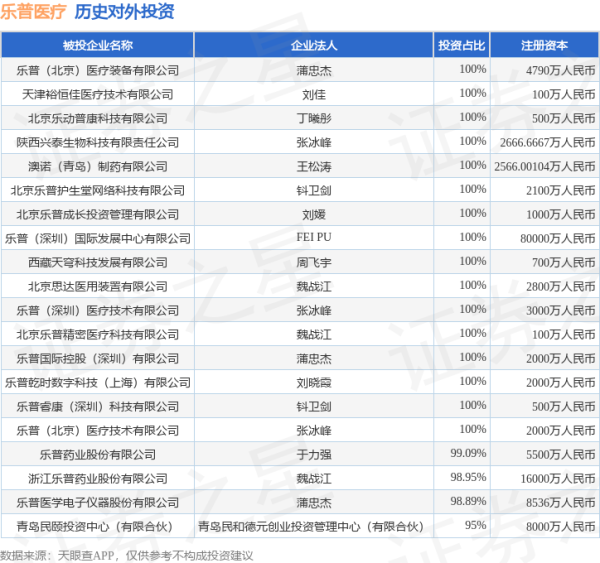富邦速配 乐普医疗（300003）新增一起对外投资，被投资公司为华夏致远创业投资基金（北京）合伙企业（有限合伙）