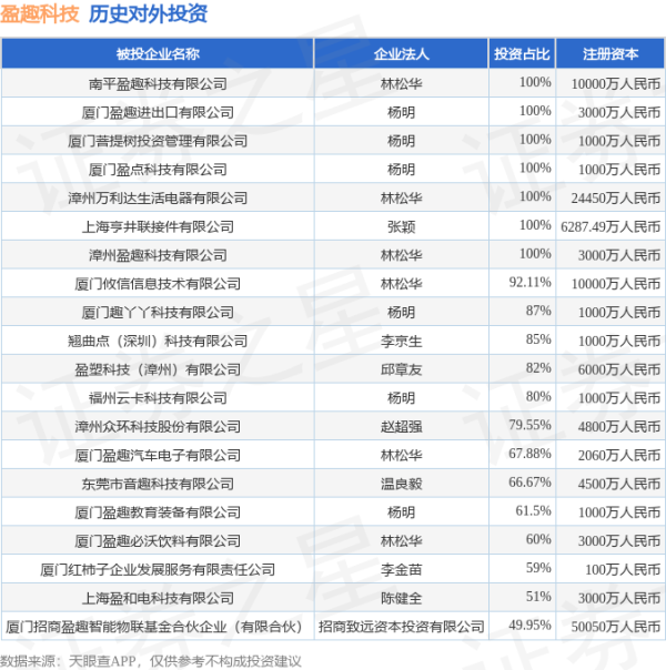 万银配资 盈趣科技（002925）新增一起对外投资，被投资公司为摩尔线程智能科技（北京）股份有限公司