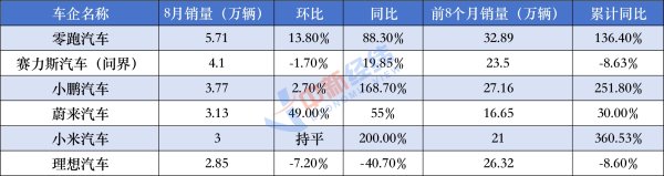 大牛证券港股 车企8月市场格局生变：上汽紧追比亚迪，蔚来超理想和小米