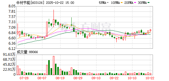 无忧配 中材节能：6月11日召开董事会会议