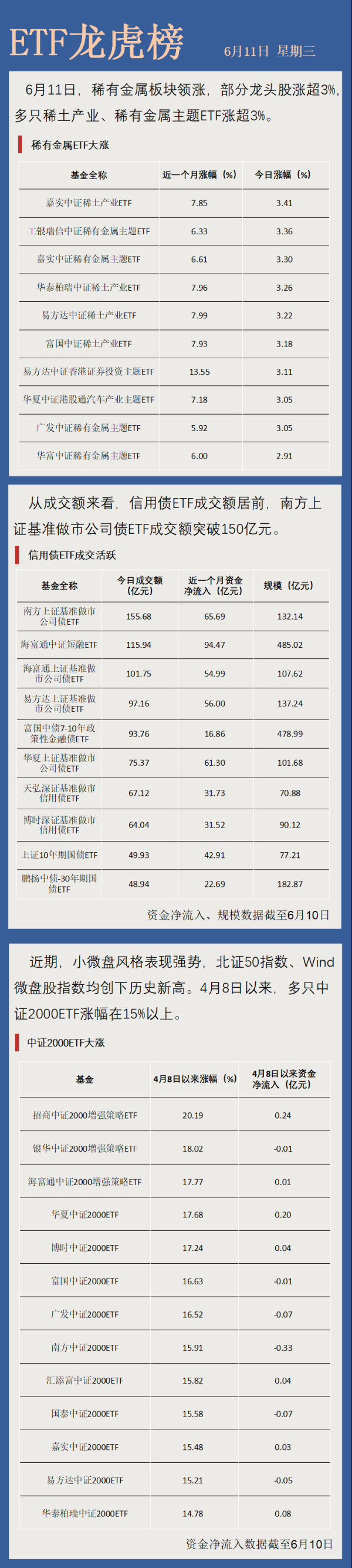 恒瑞易配 【ETF龙虎榜】交投活跃！多只信用债ETF成交超100亿元